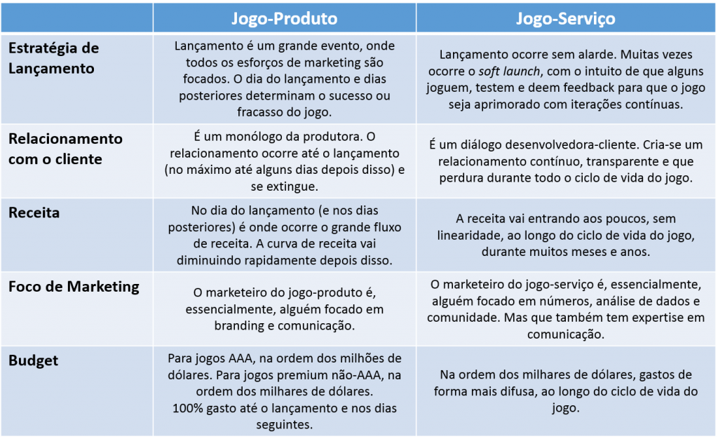 Tabela Marketing jogo-produto vs jogo-serviço